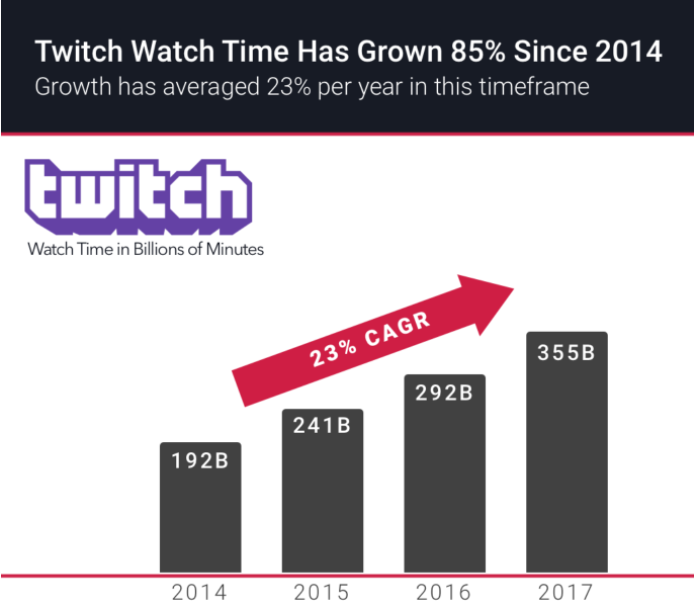 просмотры Twitch, почему Twitch лучше CNN, сколько людей сидит на твиче